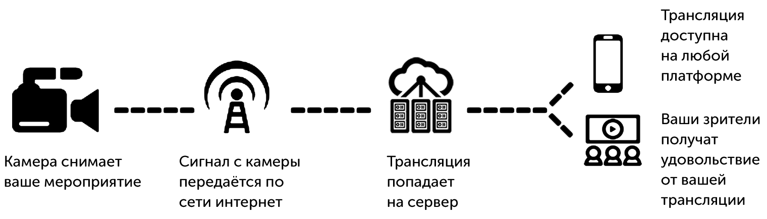 Трансляция изображения с телефона. Схема онлайн трансляции. Схема организации трансляции. Организация онлайн трансляций схема. Техническая схема трансляции.